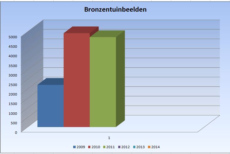 grafiek bronzentuinbeelden